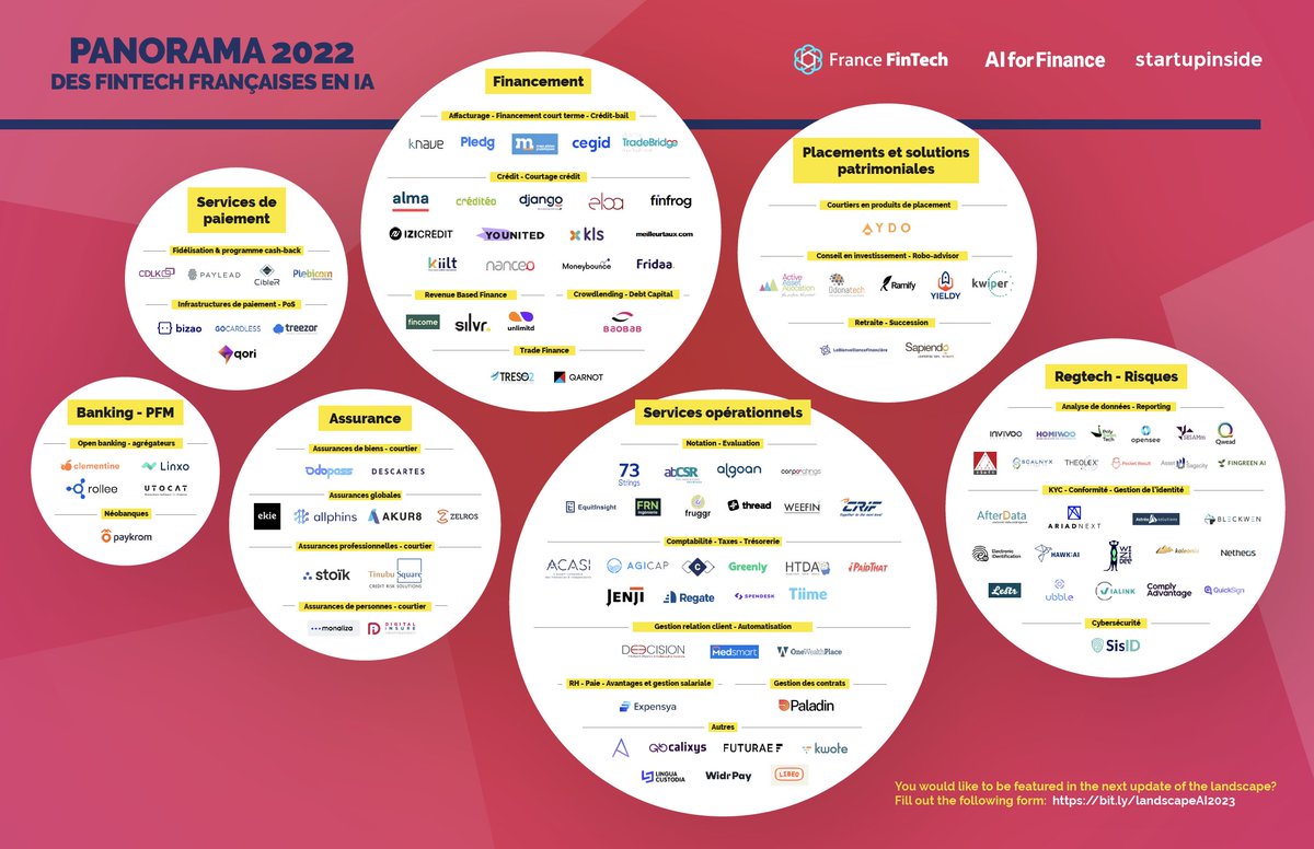 FranceFintech's tweet photo. 📣 Panorama France FinTech x #AIforFinance
Intelligence Artificielle : Panorama des fintech françaises 2022
Avec près de 40% des #fintech🇫🇷 qui utilisent l'intelligence artificielle dans leur modèle découvrez dès aujourd'hui notre #panorama 🗺
🔗👉 https://t.co/eiqMYvcGHP https://t.co/up8t6jSGTz