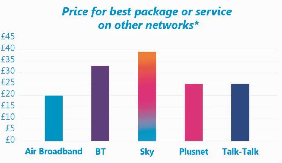 Have you seen how our prices compare in your town? Check out Air Broadband versus other major options then go and check your postcode to find out more