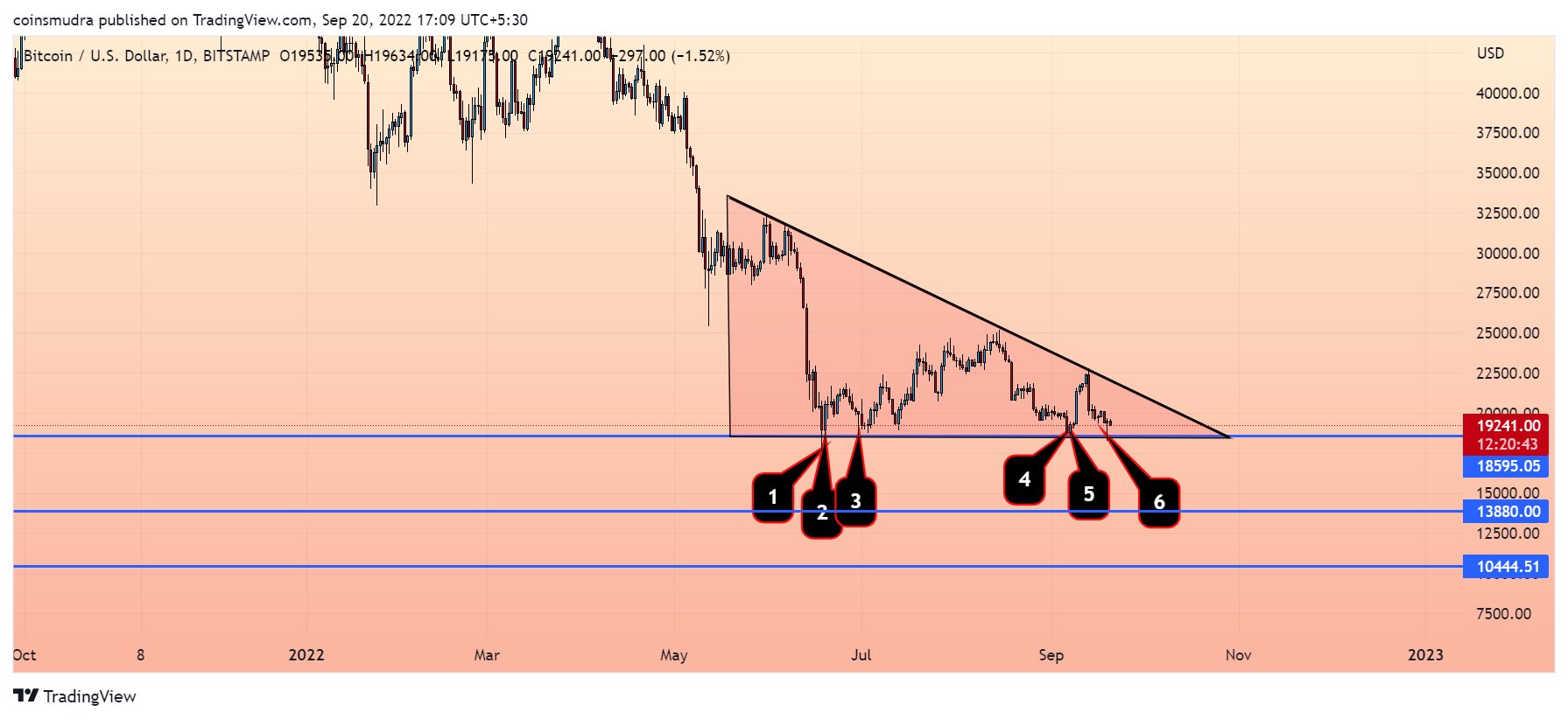 coins-mudra-on-twitter-btc-in-1d-test-baseline-of-descending-triangle