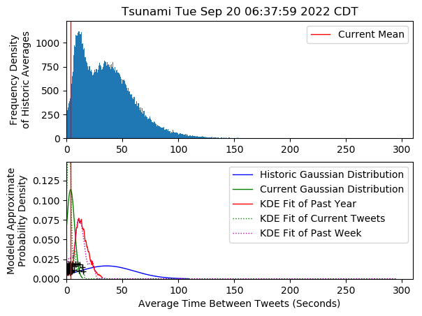 I think Event: Tsunami has occurred in Near Coast of Michoacan Mexico Latest
Tue Sep 20 06:37:59 2022 CDT https://t.co/SQvNMxlV8t