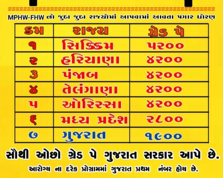 આદરણીય વડાપ્રધાન શ્રી <a href="/narendramodi/">Narendra Modi</a>
 સાહેબ ના વિકસિત ગુજરાત માં પાયા ના આરોગ્ય કર્મચારીઓનું શોષણ કેમ ? <a href="/CMOGuj/">CMO Gujarat</a> 
<a href="/Bhupendrapbjp/">Bhupendra Patel</a> 
@Rushikeshmla 
<a href="/abpasmitatv/">ABP Asmita</a> 
<a href="/SandeshNews1/">Sandesh News</a> 
<a href="/Zee24Kalak/">Zee 24 Kalak</a> 
<a href="/GSTV/">GSTV</a> 
<a href="/devanshijoshi71/">Devanshi Joshi</a> 
<a href="/tv9gujarati/">Tv9 Gujarati</a>

#Technical_staff_mphw_fhw