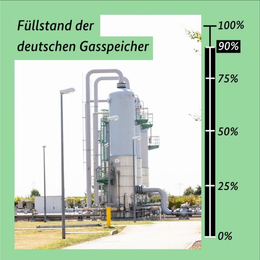 GERinHUN's tweet photo. Good news today: Germany's gas storage facilities are now already 90% full, the German government is successfully tapping new energy sources and pushing ahead with the switch to renewables. Germany is ready for the winter even without Russian gas. https://t.co/yK89Z1BpOM