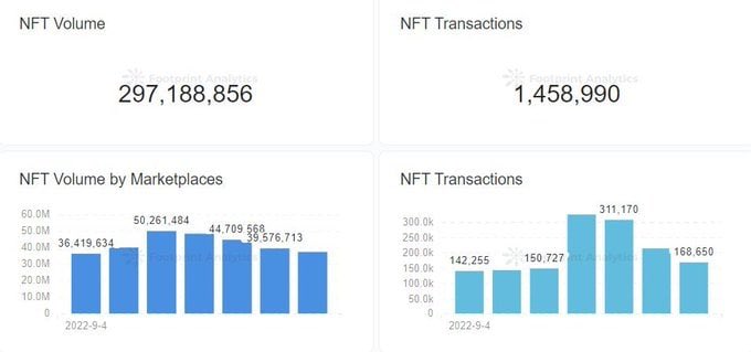 collective_con_'s tweet photo. Over the past week, total NFT sales exceeded $297 million in more than 1.45 million transactions, averaging $203 per transaction, according to Footprint Analytics.
#сryotonews #nftnews #newsnft #nfts #NFTCommunity #crypto #news #NFTGiveaway #nft https://t.co/eLXVWRgmQJ