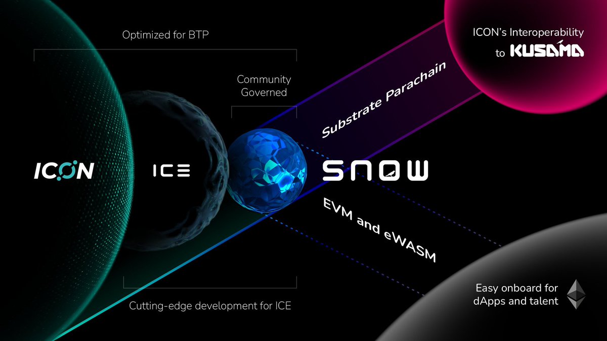 Here is my expectations for the ICON ecosystem in 2023:
1)9 networks connected on nexus 🔥
2)5 networks build with iconSdk 🔥
3)5x increase in the dapp ecosystem of ICON/SNOW/ICE network 🔥
4)And maybe some iconloops DID killer use case for the public network 🔥
#icx $icx #btc