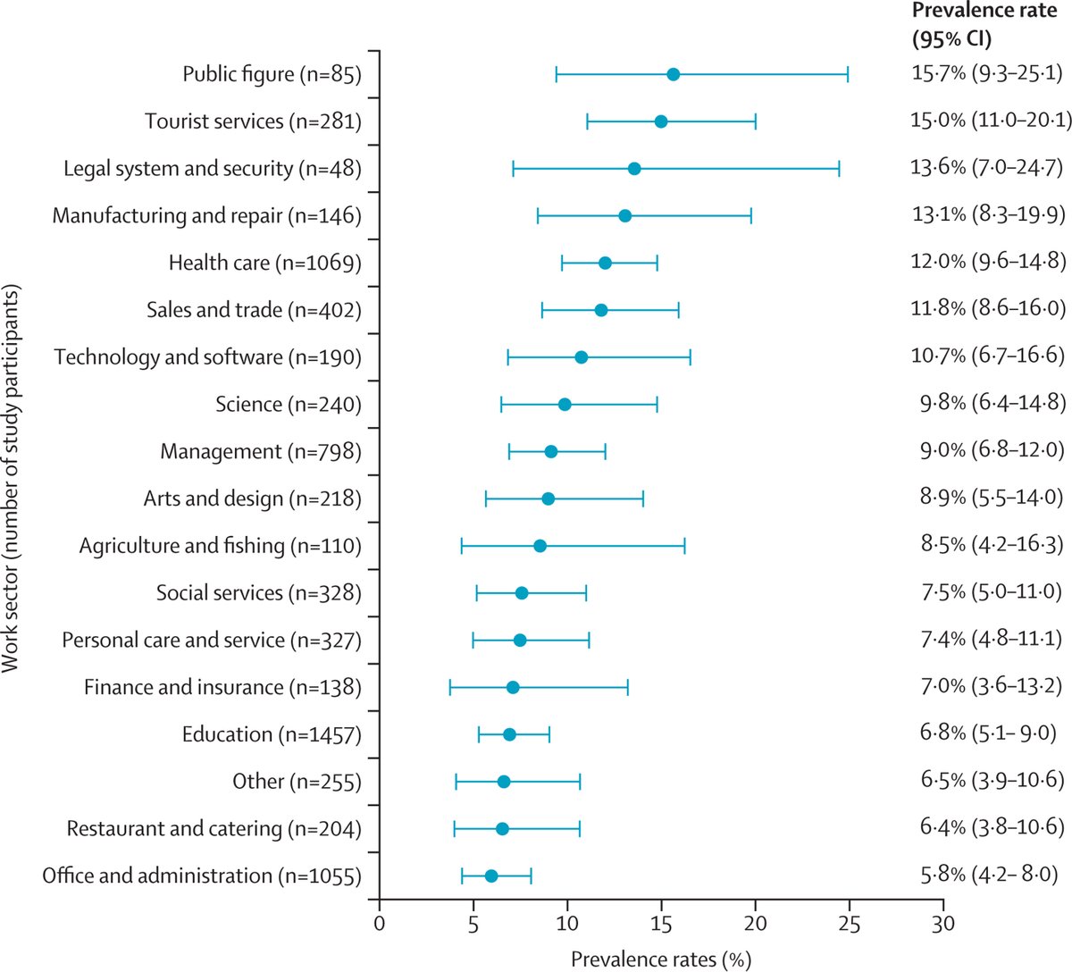 Recent findings from <a href="/SAGACohort/">SAGA Cohort</a> suggest a third of women report lifetime exposure to sexual harassment/violence and 8% report exposure in their current workplace. 

The highest prevalence of current workplace sexual harassment/violence was among women working as public figures.