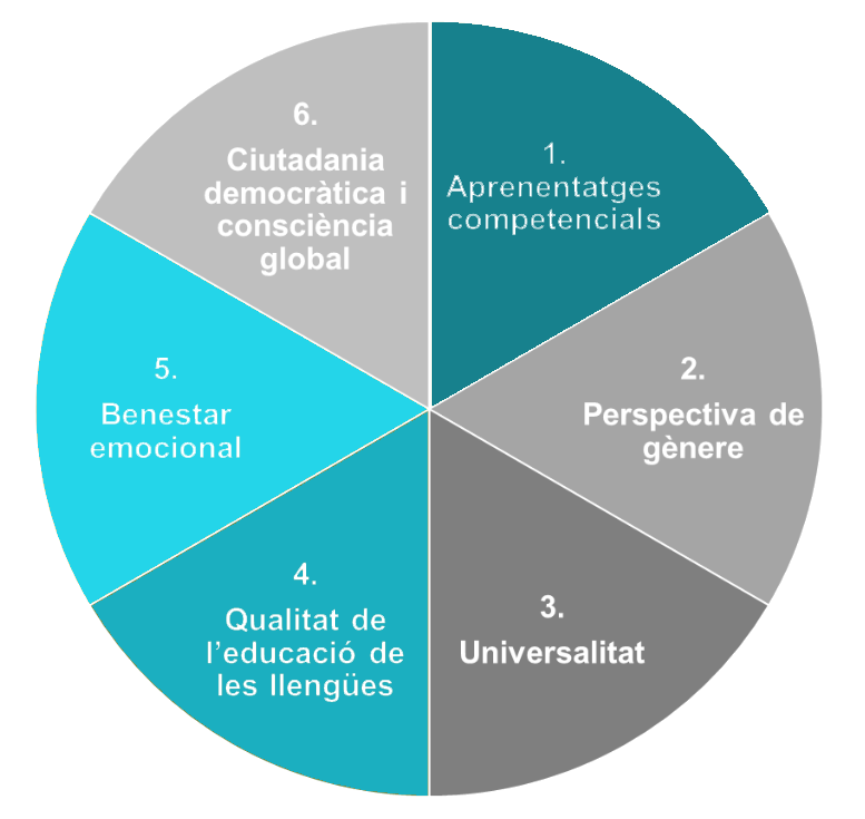 xarxaCb's tweet photo. Els vectors del nou currículum de l'educació bàsica posen el focus en aspectes que la societat actual considera clau pel que fa a l'aprenentatge i a l'equitat. Les xarxes docents d'@educaciocat fomentaran la reflexió i la pràctica entorn d'aquests vectors https://t.co/K3RppQvQuB https://t.co/6PVhTwCeUZ