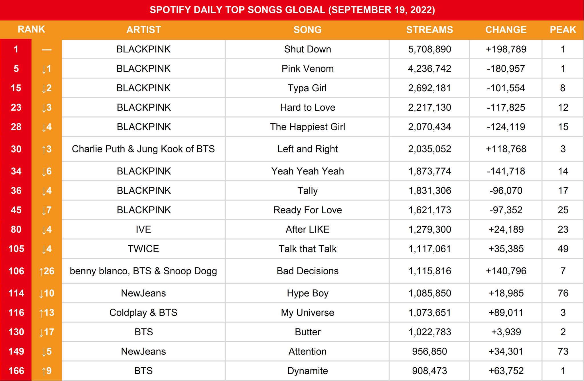 KOREAN SALES On Twitter Spotify Global Daily Top Songs Sept 19 Korean sales on twitter spotify global daily top songs sept 19