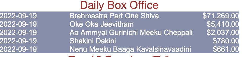 Monday Daily Box Office boxoffice.143cinema.com