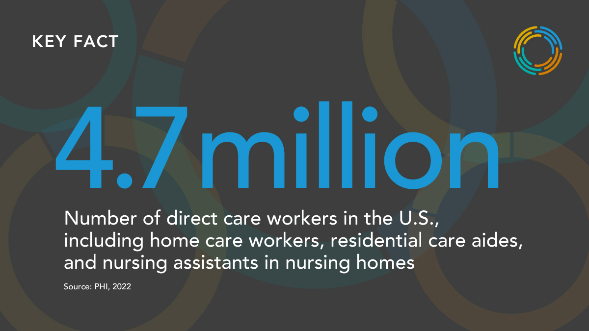 PHInational's tweet photo. From 2011 to 2021, the direct care workforce added nearly 1.5 million new jobs, growing from 3.2 million workers to 4.7 million. Read more in our new annual research report on the direct care workforce: https://t.co/eCSvzhjIbl #CareCrisis #CareIsEssential https://t.co/ezGSB5bdee