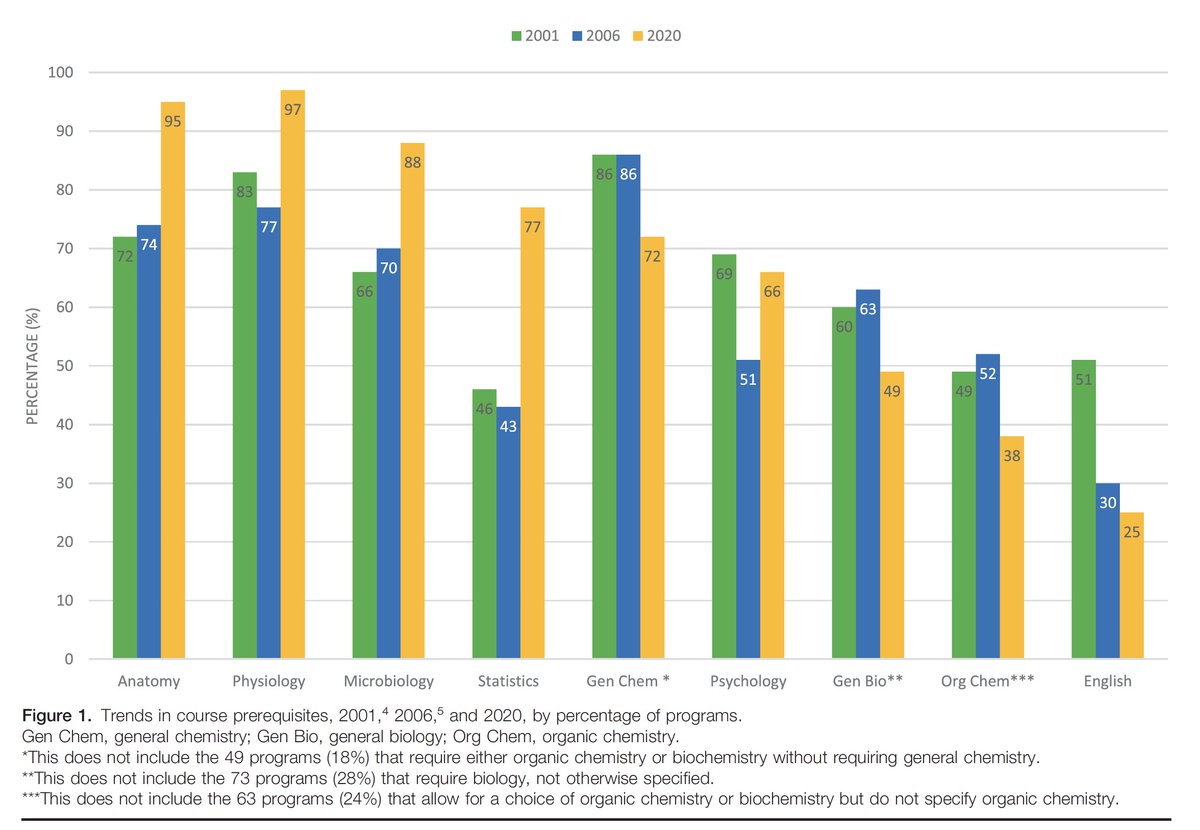 PAEAonline's tweet image. A common criticism about applying to PA programs is the lack of consistency in prerequisite requirements among schools. This #JPAE article explores the  differences in PA programs' admission requirements and how they could be a barrier for students. 

ow.ly/wA0150KGi08
