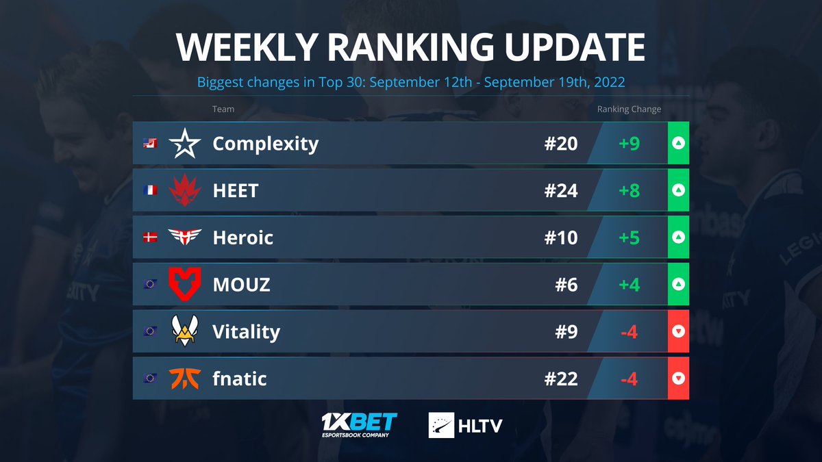 HLTVorg's tweet image. After making NA proud at EPL, @Complexity gain 9 positions in the rankings and return to the top 20 for the first time since February!

More to come in the playoffs?