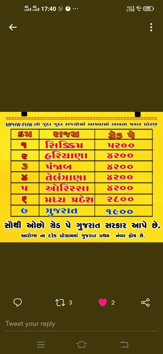 આદરણીય વડાપ્રધાન શ્રી <a href="/narendramodi/">Narendra Modi</a>
 સાહેબ ના વિકસિત ગુજરાત માં પાયા ના આરોગ્ય કર્મચારીઓનું શોષણ કેમ ? <a href="/CMOGuj/">CMO Gujarat</a> 
<a href="/Bhupendrapbjp/">Bhupendra Patel</a> 
@Rushikeshmla 
<a href="/abpasmitatv/">ABP Asmita</a> 
<a href="/SandeshNews1/">Sandesh News</a> 
<a href="/Zee24Kalak/">Zee 24 Kalak</a> 
<a href="/GSTV/">GSTV</a> 
<a href="/devanshijoshi71/">Devanshi Joshi</a> 
<a href="/tv9gujarati/">Tv9 Gujarati</a>

#Technical_staff_mphw_fhw