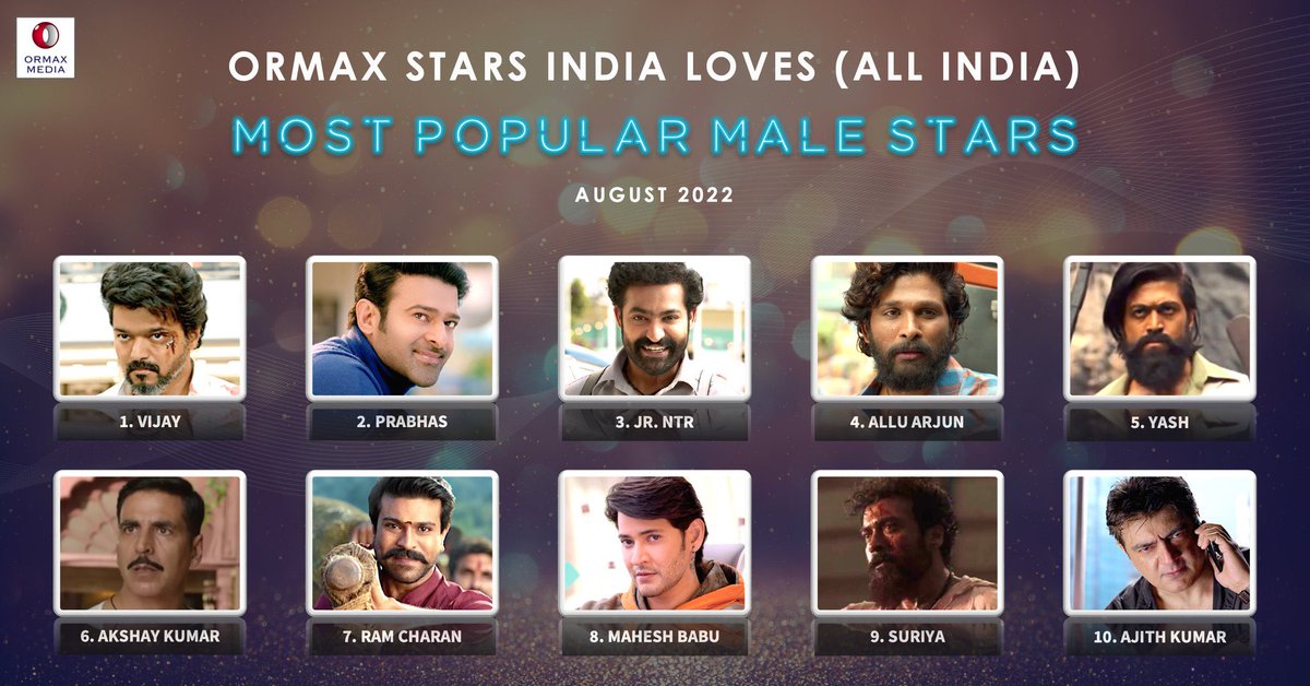 pudiharicharan's tweet photo. #ThalapathyVijay supremacy continues 🔥 

All India most loved star of Aug 2022 https://t.co/Q3H6YuIBLT