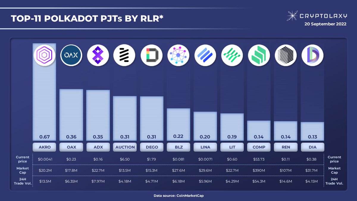 Cryptolaxy's tweet photo. Top-11 #Polkadot Ecosystem PJTs by Relative Liquidity Ratio (RLR)

#RLR is a 24H Trading Volume to Market Cap ratio. The higher the ratio, the higher traders' interest in the Token and token liquidity.

$AKRO $OAX $ADX #AUCTION $DEGO $BLZ $LINA $LIT $COMP $REN $DIA https://t.co/EuloHF5hzD