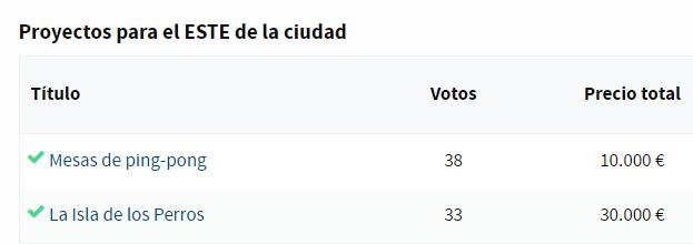 participa49's tweet photo. Ya han finalizado los #PresupuestosParticipativos2022
Ya puedes ver qué proyectos han sido los más votados (454 votos emitidos) en cada zona de la ciudad:
2 proyectos para TODA la ciudad
4 proyectos para la zona NORTE
3 proyectos para la zona CENTRO
2 proyectos para la zona ESTE https://t.co/ejMD73TSmk