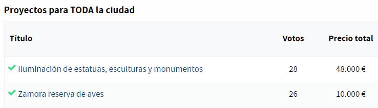 participa49's tweet photo. Ya han finalizado los #PresupuestosParticipativos2022
Ya puedes ver qué proyectos han sido los más votados (454 votos emitidos) en cada zona de la ciudad:
2 proyectos para TODA la ciudad
4 proyectos para la zona NORTE
3 proyectos para la zona CENTRO
2 proyectos para la zona ESTE https://t.co/ejMD73TSmk