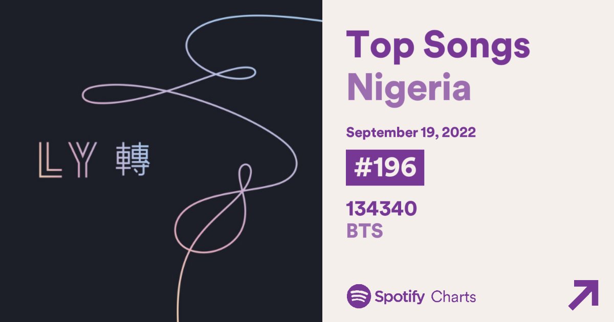 BTSChartNG's tweet photo. Spotify Top Songs 🇳🇬
(19/09)
#196 134340 (Pluto) 🆕 🎉
(2,038 strms) https://t.co/B0QZoe30yq