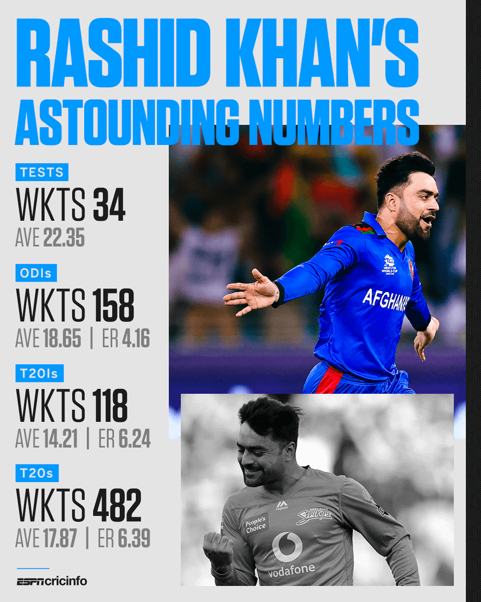 cricinfo's tweet photo. Rashid Khan's career bowling stats are out of this world 🤯

Happy birthday to a modern-day great 🙌 https://t.co/njP8Ild1fa