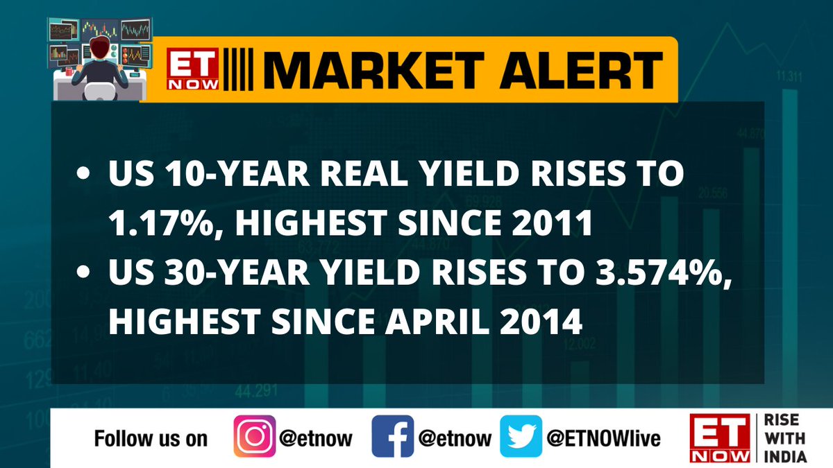 ETNOWlive's tweet image. #MarketAlert | US 10-year real yield rises to 1.17%, highest since 2011

#USYield #StockMarket #MarketsWithETNOW