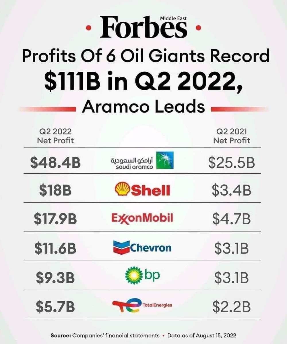 moneyforchange_'s tweet photo. Record profits for oil barons as families, pensioners, small business owners, low & middle income earners, single people ++ struggle to pay bills. This polluting industry can’t keep profiting at our and the planet’s expense https://t.co/5ApOrN8W8F #MoneyForChange #EnergyCrisis https://t.co/Feoph69Xnu