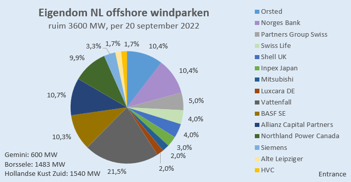 Nederlanders spreken graag over 'onze windparken op zee'. Nou, niet echt.
Vrijwel alle aandelen zijn in buitenlandse handen, voor een belangrijk deel van buiten de EU.
Alleen het Nederlandse HVC houdt dapper stand. 
#grafiekvandedag