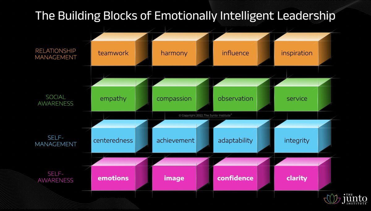 Self-awareness is the foundation of your emotional intelligence. It consists of emotional awareness, self-image, self-confidence, and personal clarity. #emotionalintelligence #leadership #selfawareness