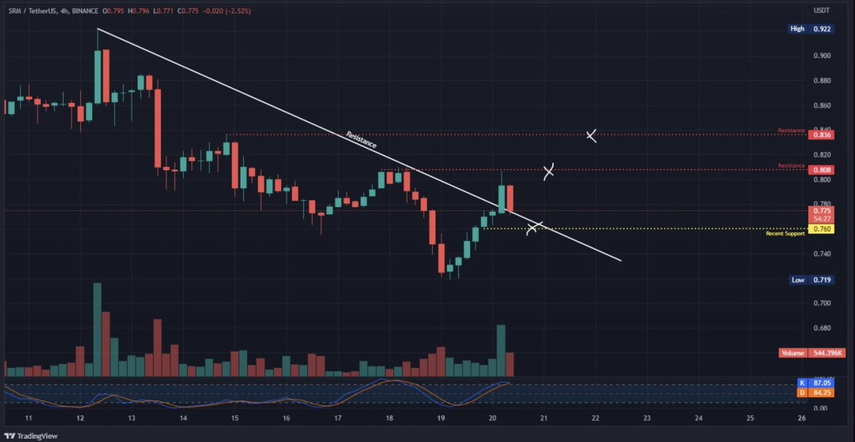crypto_carlson's tweet photo. SRM 4hr - Looks like a potential retest here. I have added some levels of interest. https://t.co/DFqHRI5kkO