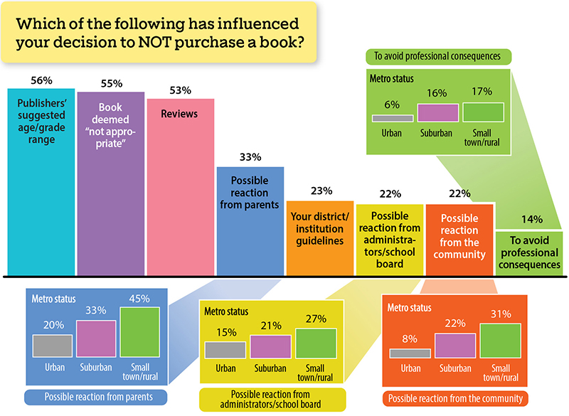 sljournal's tweet image. Most of the challenges came from parents (80%), with teachers and administrators next at 14% and 11%, respectively.
bit.ly/3xnDZSl &quot;Censorship Attempts Will Have a Long-lasting Impact on School Library Collections, SLJ Survey Shows&quot;
#BannedBooksWeek