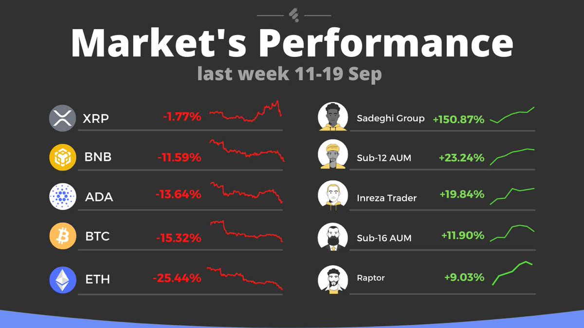 Finestel_PT's tweet photo. 🛑O mercado atravessa uma queda de preços significante, enquanto que muitos #traders na Finestel superaram o mercado.

🚀Você pode ter o mesmo desempenho proporcionalmente sem mover seus ativos de sua conta da corretora, apenas copiando-os. Não perca esta oportunidade! https://t.co/ZqNITGDq65