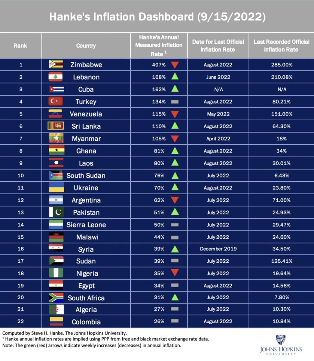 advocatemahere's tweet image. 🟡#StateFailure 

Which nation has:

▪️49% extreme poverty 
▪️353% food inflation (world highest)
▪️3,8 million people food insecure
▪️407% inflation (world highest)?

We need new leaders.🇿🇼