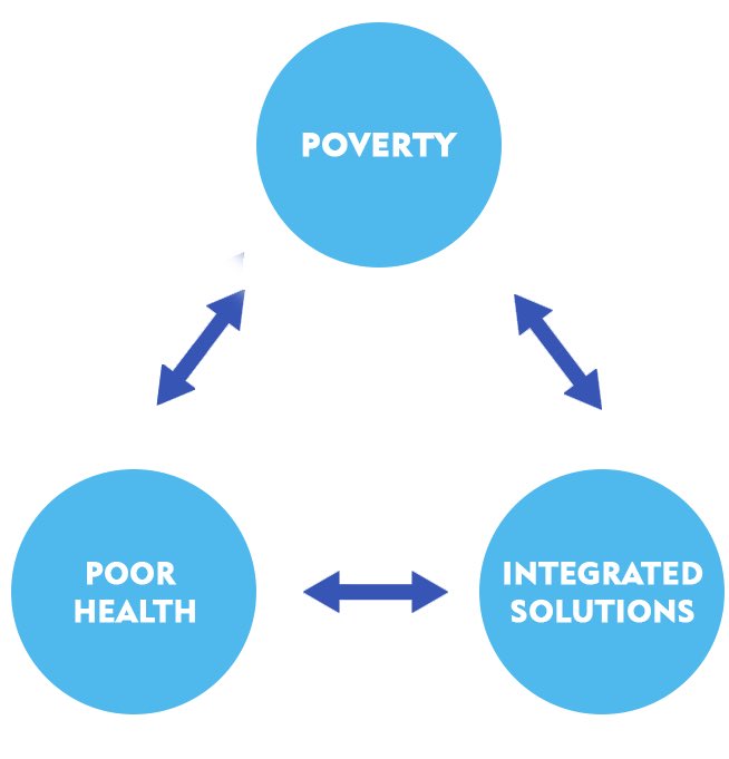 Poor health and poverty are intricately linked, with health outcomes and disparities largely driven by social determinants, including social, economic, physical, or other conditions where people live, learn, work. #OISDG #ODDI #climate #poverty