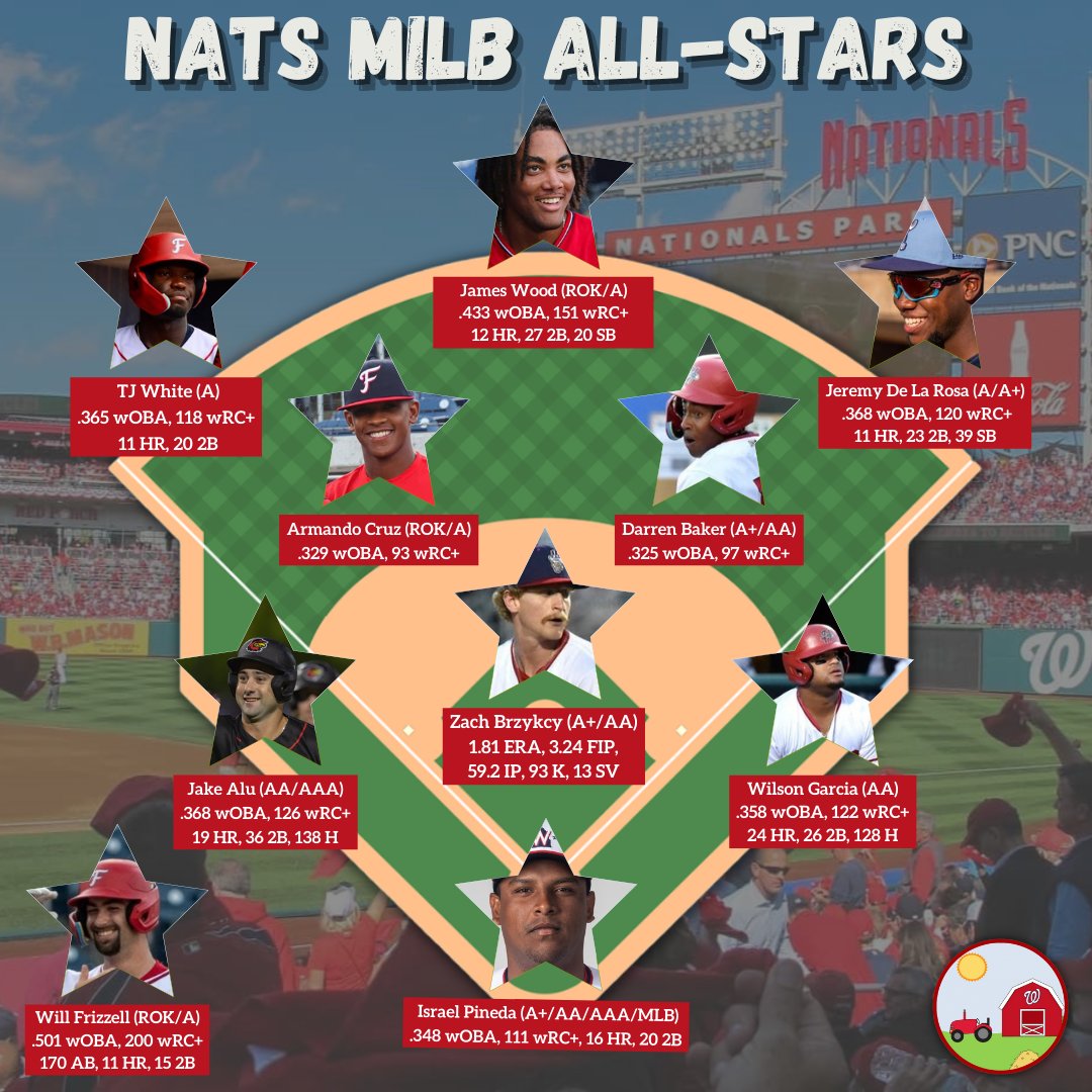 NatsFarm's tweet photo. The Red Wings still have a week of baseball left, but with the other affiliates' seasons coming to an end here are your 2022 Organization All-Stars!

Who got snubbed? Who do you think is the Player of the Year? https://t.co/ek1FVRPb2O