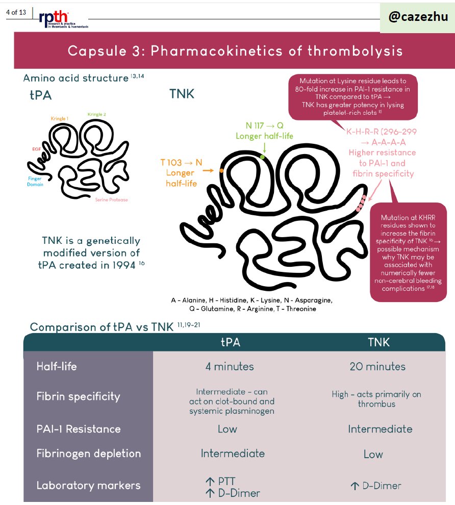 Want to learn about the difference between #tPA vs #TNK for acute #stroke but no time to read about it? We got you! 💪 Check out our illustrated review in @RPTHjournal - a picture book for #StrokeTwitter #NeuroTwitter onlinelibrary.wiley.com/doi/full/10.10…