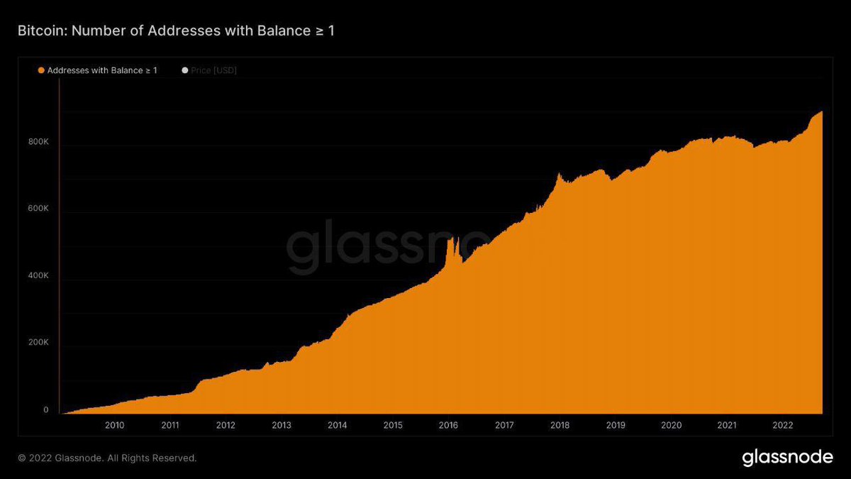 thisisksa's tweet photo. New record! 900,000 addresses now hodl over 1 #bitcoinโฏโฏโฏ
Whether its an uptrend/downtrend or bull run/ bear run, strong hand are continuously accumulating ๐ช
These 900k Will Surely Be Millionaires โค๏ธ
.
.
.
#Binanceย #Etherum #Bitcoin #Crypto #LearnWithKsa #millionaires https://t.co/U987ZlI4r6