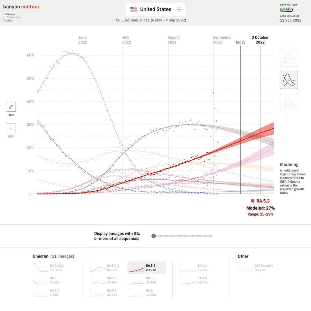 ben_fry's tweet image. Our new tool shows SARS‑CoV‑2 lineages rising and falling in prominence, and with the help of @GageKMoreno, predictions of where they'll go next: banyan.fathom.info/contour 

All based on the millions of genomes from @GISAID, with the ability link to specific views for easy sharing.