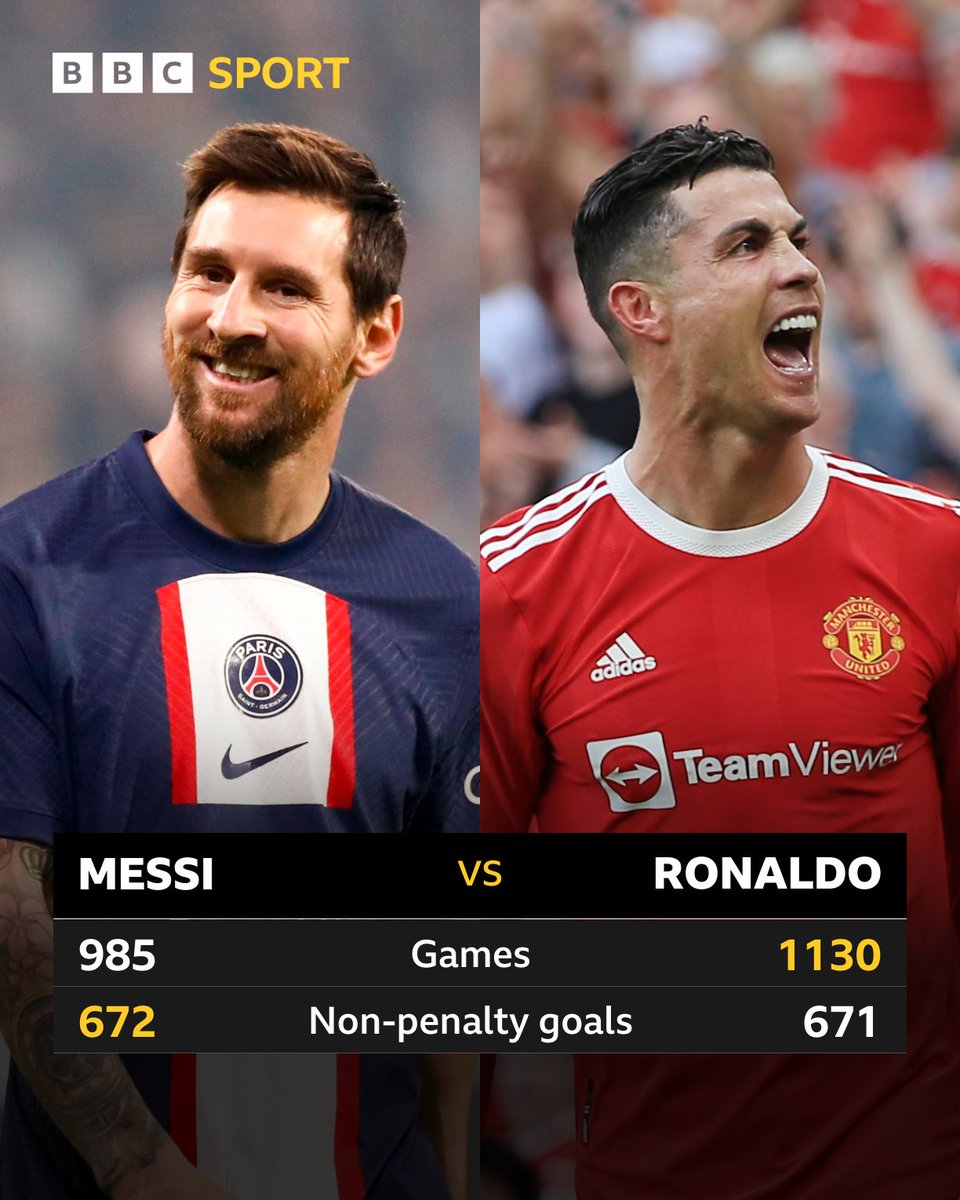 BBCMOTD's tweet photo. Lionel Messi now has more goals than Cristiano Ronaldo, discounting penalties.

And he's played 145 games fewer 👀

#BBCFootball https://t.co/FVxQwEtvZz