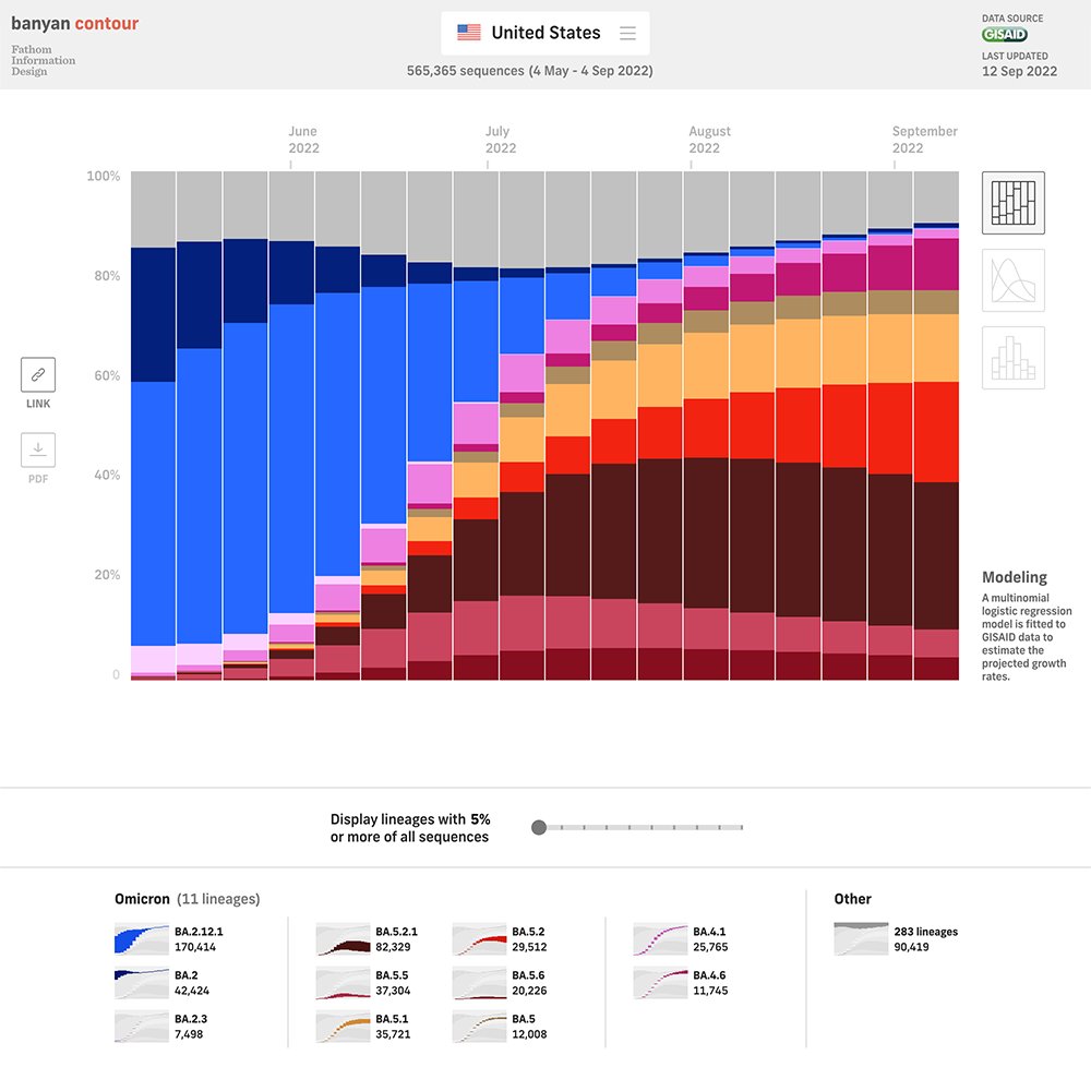 ben_fry's tweet image. Our new tool shows SARS‑CoV‑2 lineages rising and falling in prominence, and with the help of @GageKMoreno, predictions of where they'll go next: banyan.fathom.info/contour 

All based on the millions of genomes from @GISAID, with the ability link to specific views for easy sharing.
