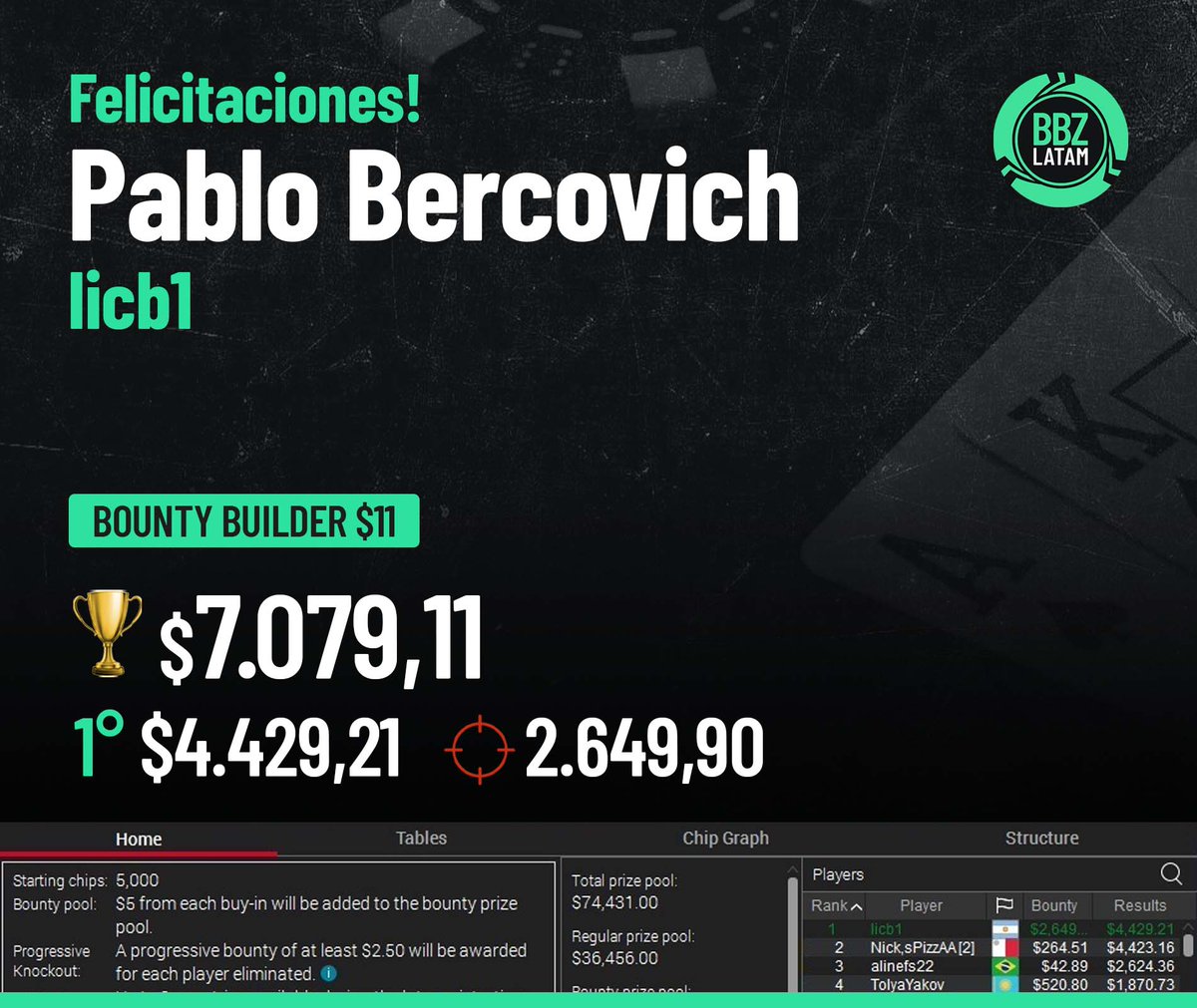 bbzlatam's tweet photo. Hermosa mañana verdad? 🤩
Queremos felicitar a Pablo "licb1" Bercovich, por su gran desempeño en el Bounty Builder $11 $60k GTD!!!
Resultado que refleja estudio, dedicación y compromiso, a por mas logros Pablo! 🙌
#pokerstars #win #bountybuilder #team #teamwork 
#pokerlife #poker https://t.co/VE7Pxjvv61