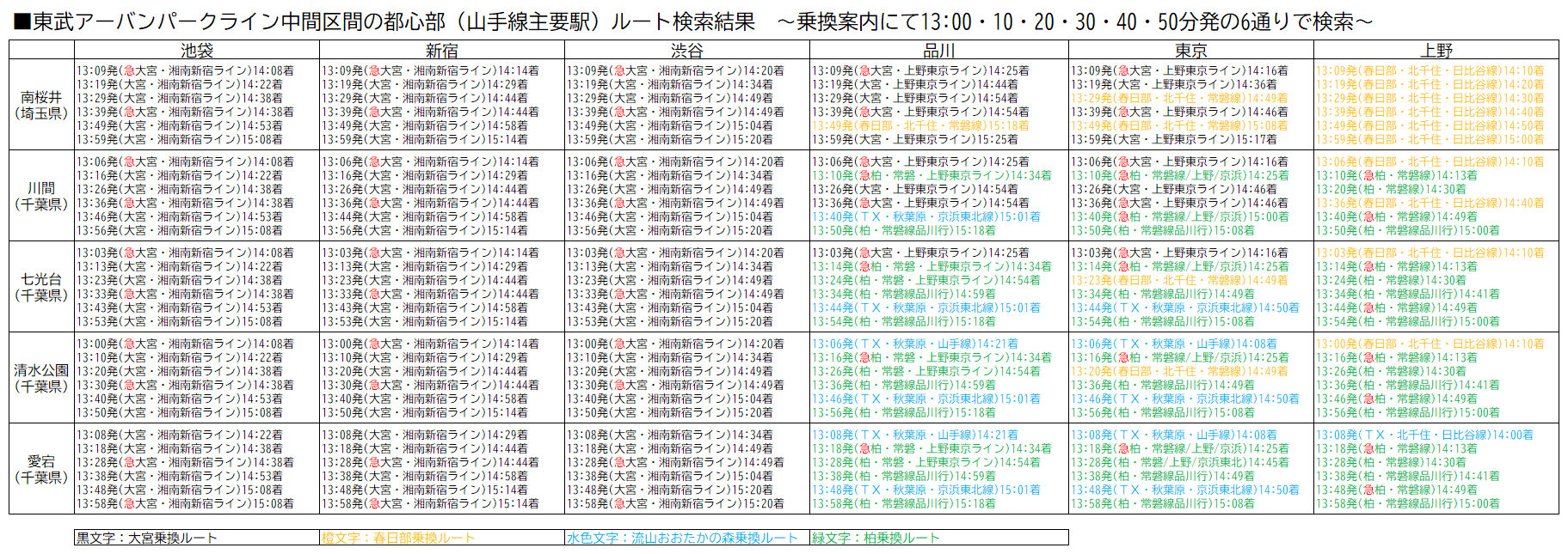おきらく娯楽工房 東武アーバンパークラインの中間区間から都心部山手線主要駅へ行く場合の乗換案内検索結果をまとめてみました 山手線西側エリアは大宮乗換一択で 東側エリアになると春日部 柏 流山おおたかの森乗換が選択肢になっています 東側エリア