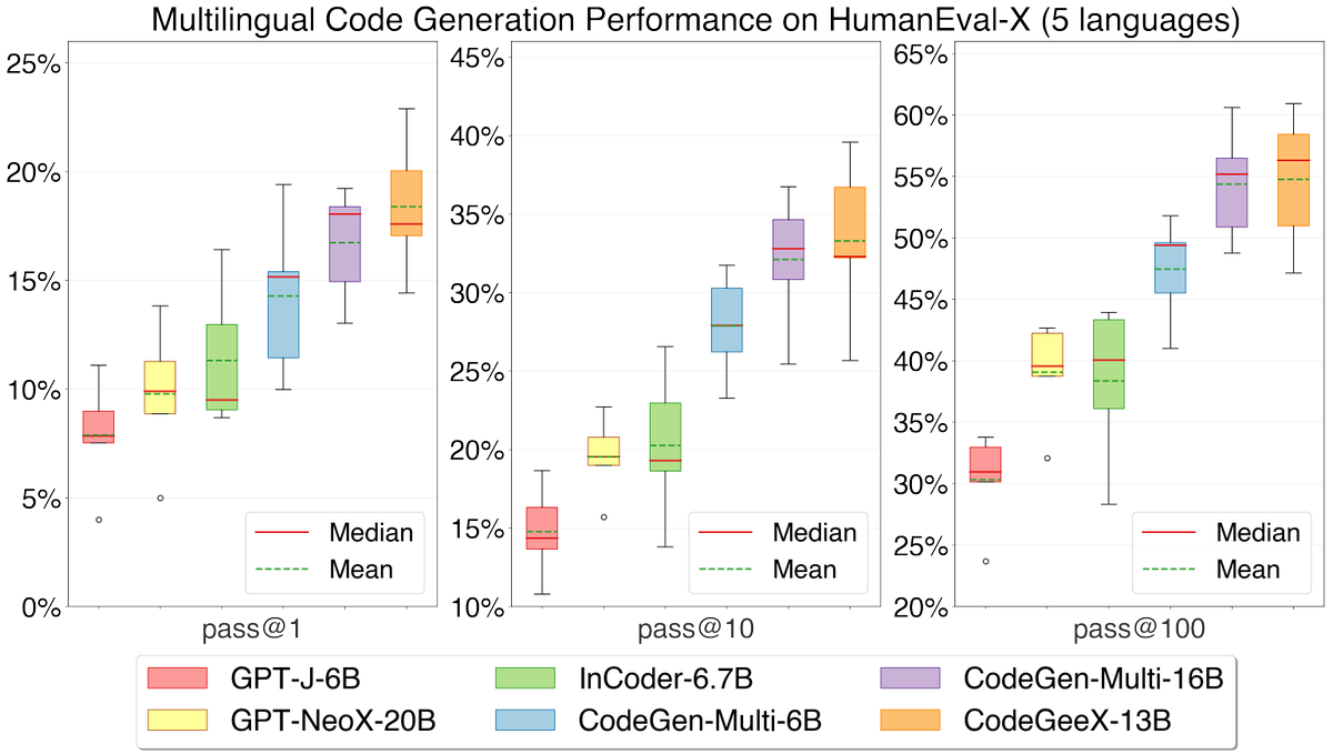 #CodeGeeX #InCoder #CodeGen #GPT-J results on HumanEval-X: a new & realistic benchmark for multilingual program synthesis with 820 human-crafted coding programs in #Python #CPP #Java #JS #Go w tests and solutions. HumanEval-X: keg.cs.tsinghua.edu.cn/codegeex/#Huma…