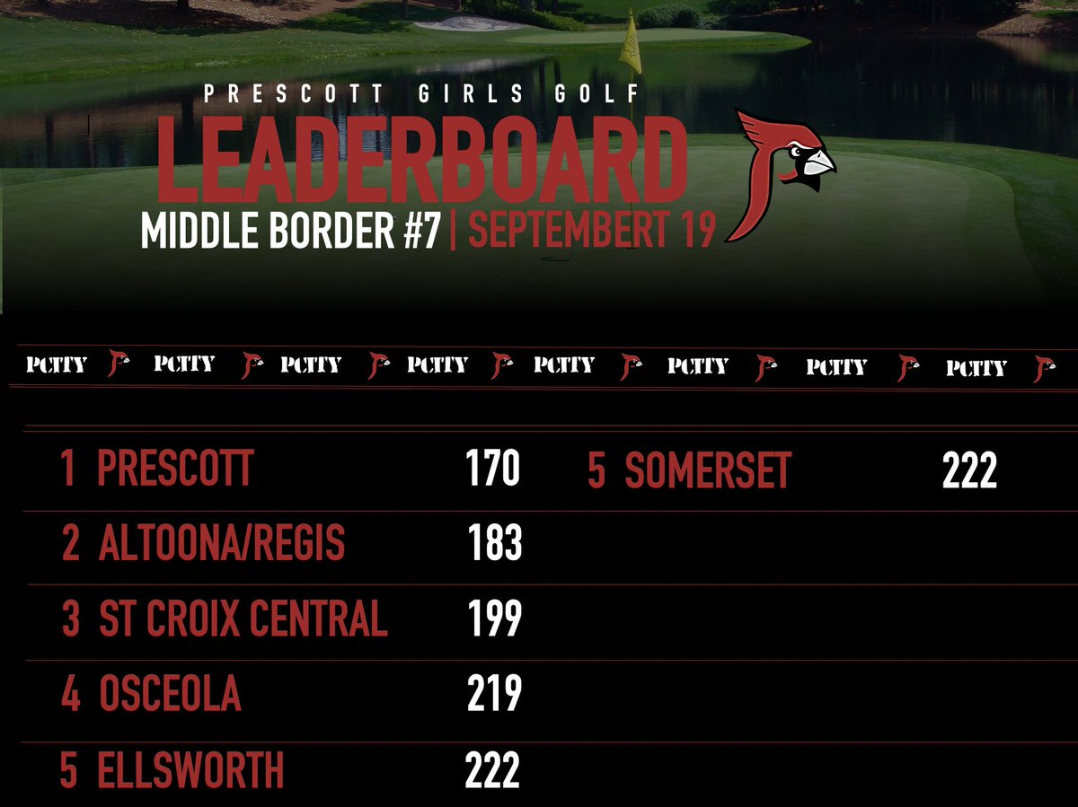 GolfPrescott's tweet photo. The girls extended their undefeated streak in the Middle Border Conference at yesterday's event at Pheasant Hills Golf Course! That makes it 7 straight!! Ava Salay led the squad with a 🔥HOT🔥 round of 34 (2-under par). Reg season conference wraps up Thursday! #EliteIsTheStandard https://t.co/pJGCzBc8qk