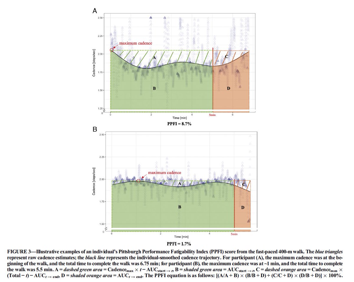 Susanna Qiao (@yujiaqiao) on Twitter photo Our novel accelerometry-based measure-The Pittsburgh Performance Fatigability Index (PPFI)-is published <a href="/MSSEonline/">Medicine & Science in Sports & Exercise</a>! Open up potential to objectively monitor fatigability in real-world. Thanks my coauthors for great collaboration <a href="/NancyWGlynnPhD/">Nancy W. Glynn PhD</a> <a href="/jenschrack/">Jennifer Schrack, PhD</a> @kylemoored <a href="/jurbane2/">Jacek K. Urbanek</a> Our novel accelerometry-based measure-The Pittsburgh Performance Fatigability Index (PPFI)-is published <a href="/MSSEonline/">Medicine & Science in Sports & Exercise</a>! Open up potential to objectively monitor fatigability in real-world. Thanks my coauthors for great collaboration <a href="/NancyWGlynnPhD/">Nancy W. Glynn PhD</a> <a href="/jenschrack/">Jennifer Schrack, PhD</a> @kylemoored <a href="/jurbane2/">Jacek K. Urbanek</a>