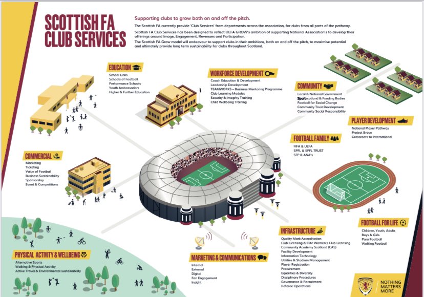 #CommunityMapping 🏴󠁧󠁢󠁳󠁣󠁴󠁿 

Is your Club connecting to potential partners around your base? 🏡 

A good way to potentially get new people, coaches, players, sponsors or expertise into the Club 📚 🧠