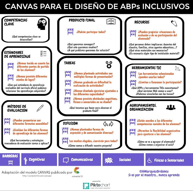 gesvin's tweet photo. Aprendizaje Basado en Proyectos - Plantilla para Diseñar Proyectos Inclusivos #Infografía🔥El ABP es una estrategia de aprendizaje que pone a prueba las competencias adquiridas a través de la experiencia y la acción. Más sobre #ABP >> https://t.co/uBGx9uPlon 🚀Vía @gesvin💥 https://t.co/QEdN4QF0x1