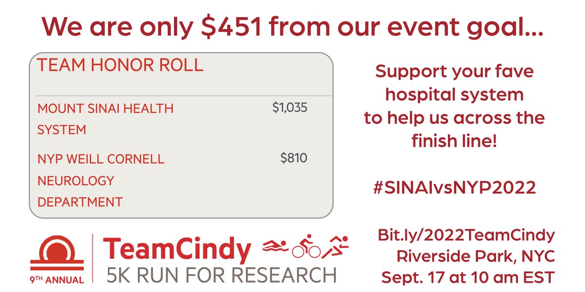 Still $451 from our goal, so time to check in on #SINAIvsNYP2022! The event might be over, but you can still donate until Dec 31 - Visit Bit.ly/2022TeamCindy to support your favorite hospital team! Benefits @bafound. Event in partnership with @mountsinainyc #Brain #Aneurysm
