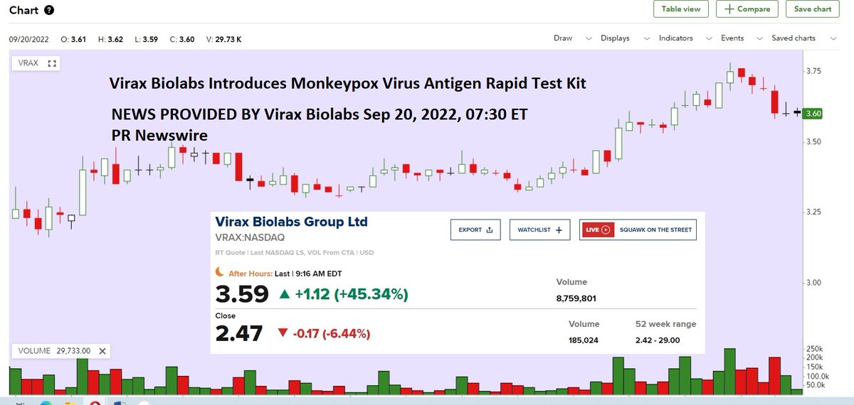 FrankKruemmel's tweet photo. $vrax suppose the news is the "only" thing that has the stock moving. Financials have a lot of "zero's" ! Volume is almost 10 Mil - Is it gonna fly or cry? https://t.co/upaZ5qiSEC