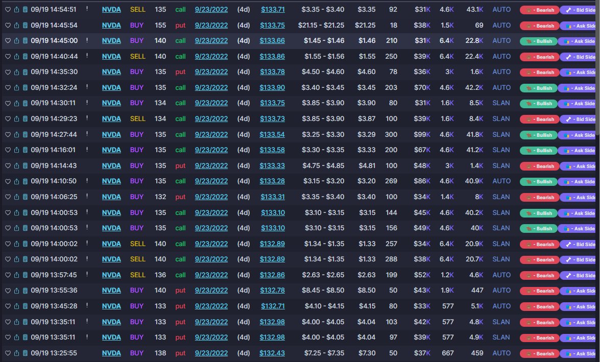 ProfitsTaken's tweet photo. 9/20/22 Options Trading Watchlist 🤑

$NVDA 122/124p < $135.05
$MSFT 252.5c > 240.95

After hours has kept us in pre FOMC range as institutions adjust -expected. Momentum ideas in thread. Flow via Unusual Whales. Trade smart, no YOLO style. Process = wealth
#optionstading #stocks https://t.co/gOIXEC7aDB