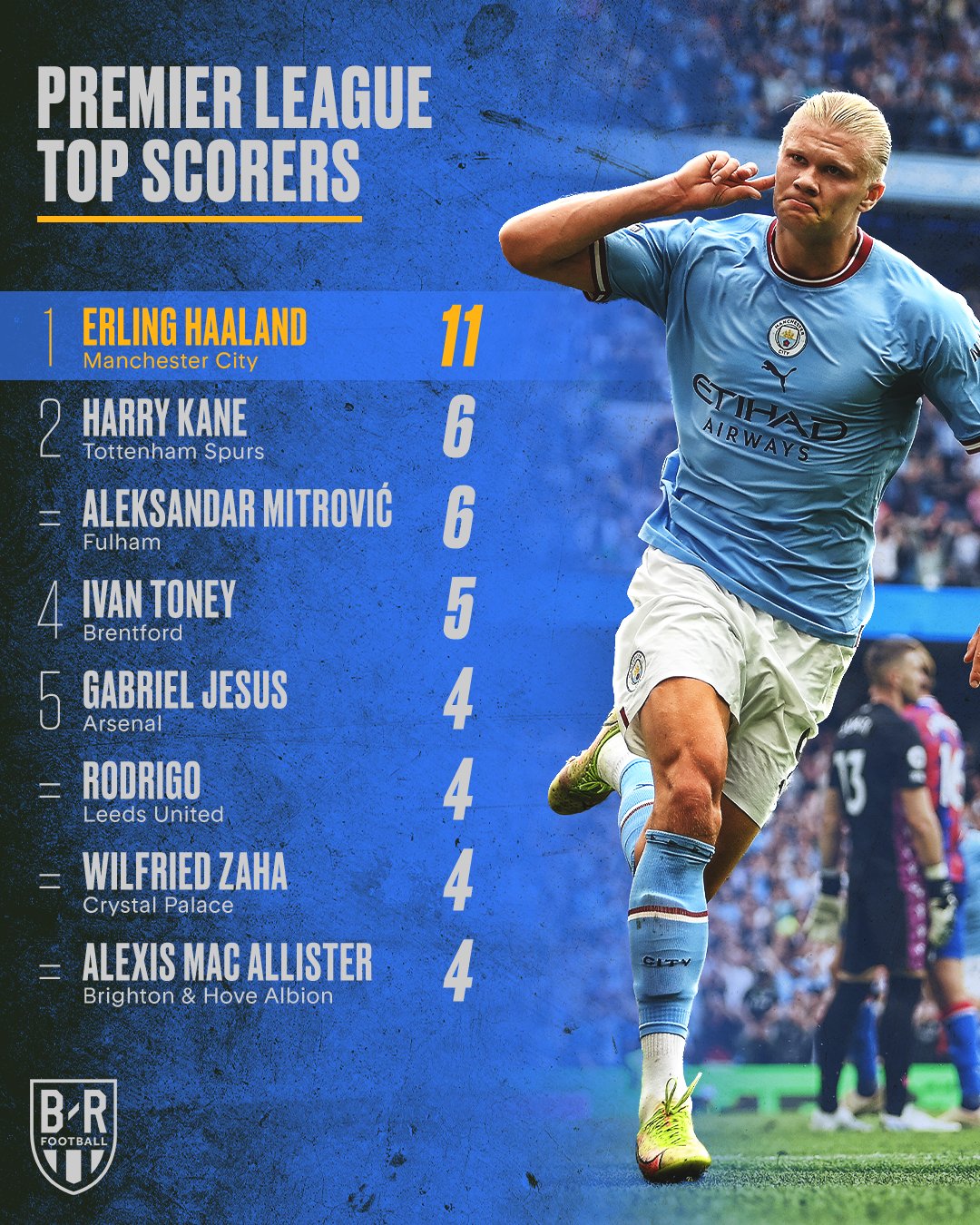 2022/23 Nations League top scorers: Haaland and Mitrović