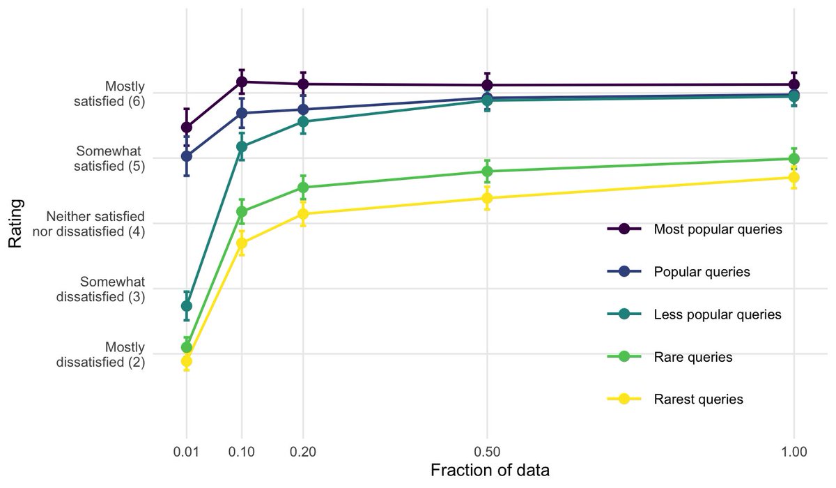 We have a new working paper on the dependence of search result quality on the amount of user-generated data. This picture here shows the main result. Let me explain. 🧵1/14