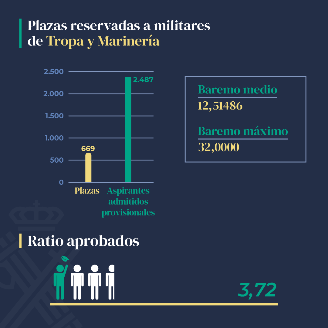 InnoTestES's tweet photo. Convocatoria #GuardiaCivil 2022 | 🔎¡Tenemos todos los datos!
Estos son los datos que debes conocer sobre la lista definitiva de admitidos y excluidos en las oposiciones a la escala de cabos y guardias.
¿Quieres conocer los primeros datos de la 128? ¡Toma nota!😉
#InnoTestGC https://t.co/YaGS1jQzRq